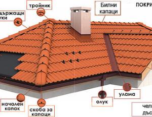 Ремонт на покрив